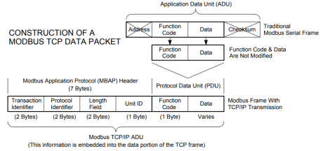 图2. Modbus-TCP 协议 ADU 的结构