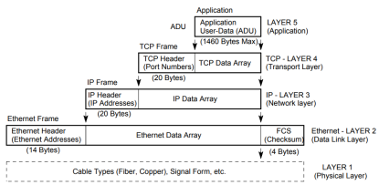 图1. Modbus-TCP的帧结构