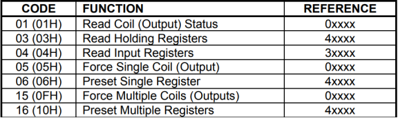 图3. Modbus-TCP 协议常用功能码